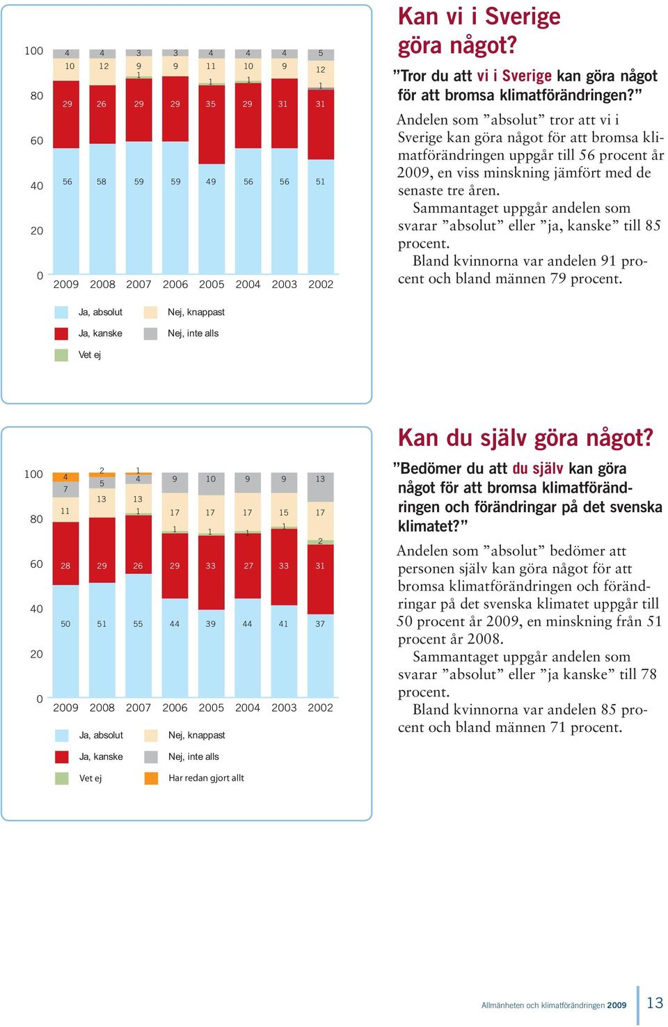 Sammantaget uppgår andelen som svarar absolut eller ja, kanske till procent. Bland kvinnorna var andelen procent och bland männen 7 procent.