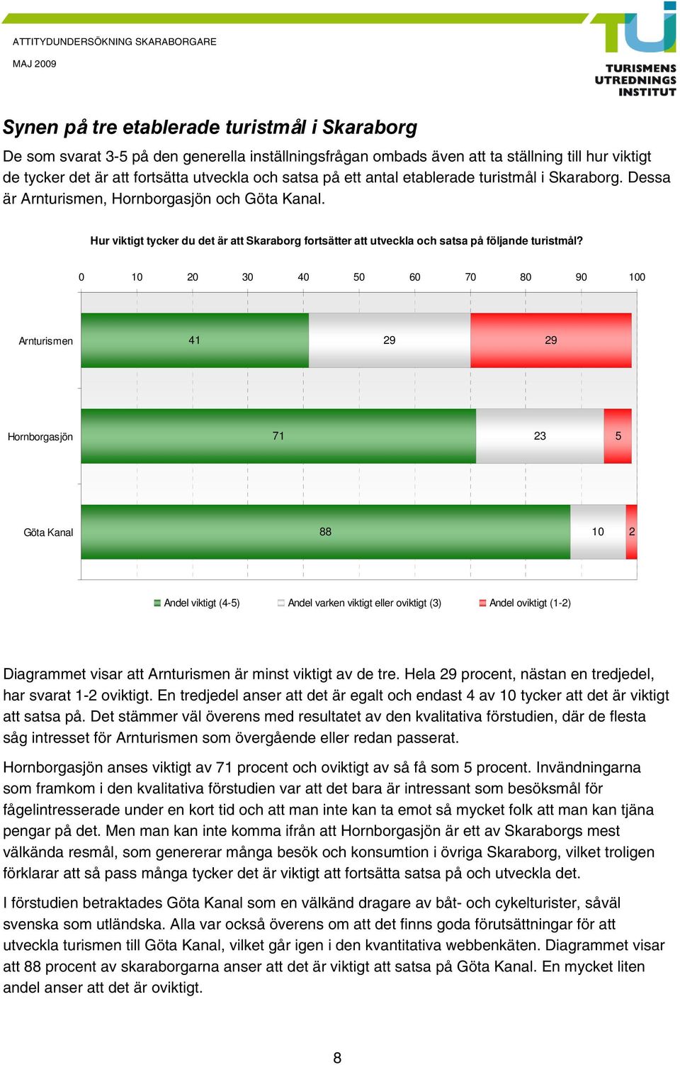 0 10 0 30 0 0 60 70 80 90 100 Arnturismen 1 9 9 Hornborgasjön 71 3 Göta Kanal 88 10 Andel viktigt (-) Andel varken viktigt eller oviktigt (3) Andel oviktigt (1-) Diagrammet visar att Arnturismen är