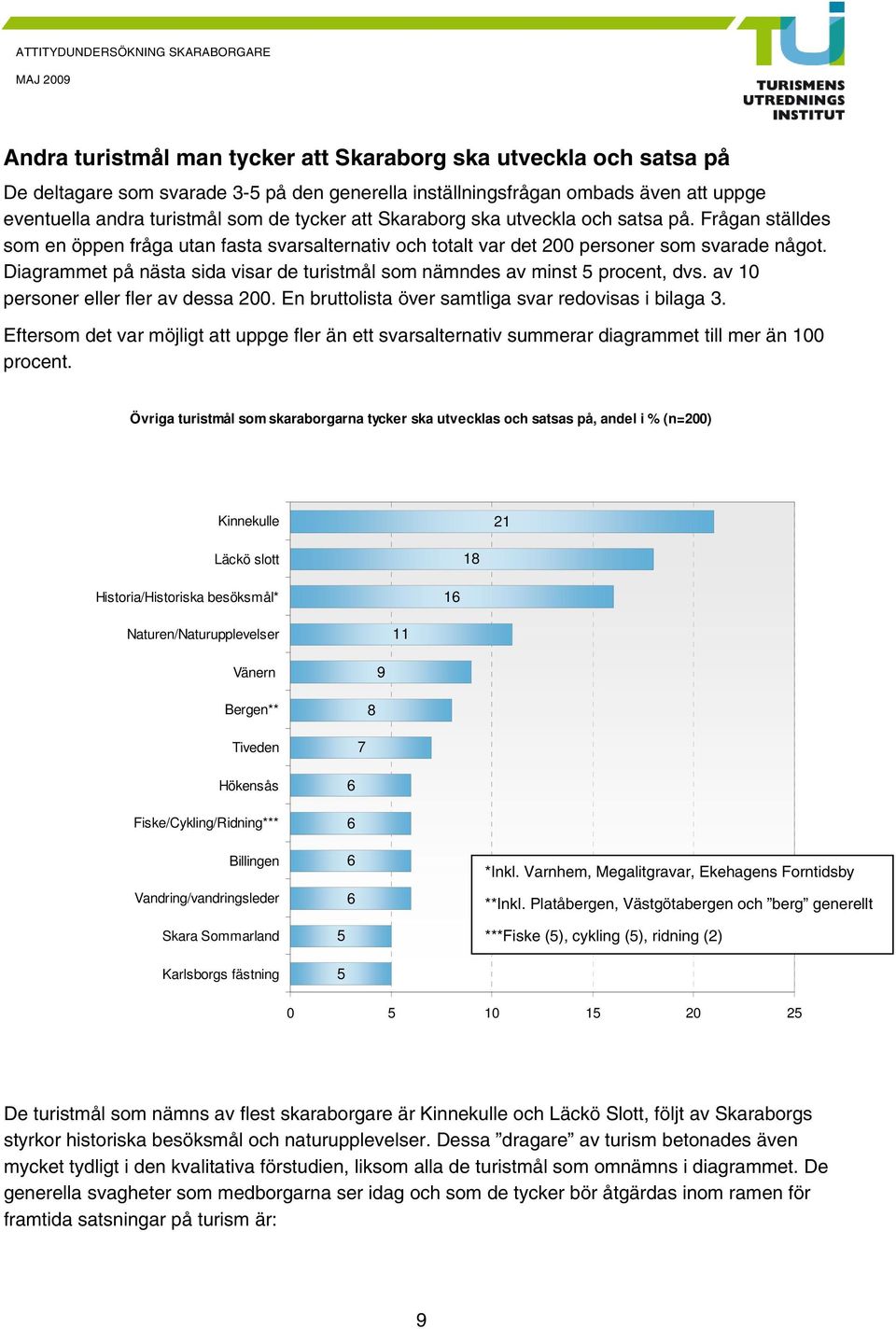 Diagrammet på nästa sida visar de turistmål som nämndes av minst procent, dvs. av 10 personer eller fler av dessa 00. En bruttolista över samtliga svar redovisas i bilaga 3.