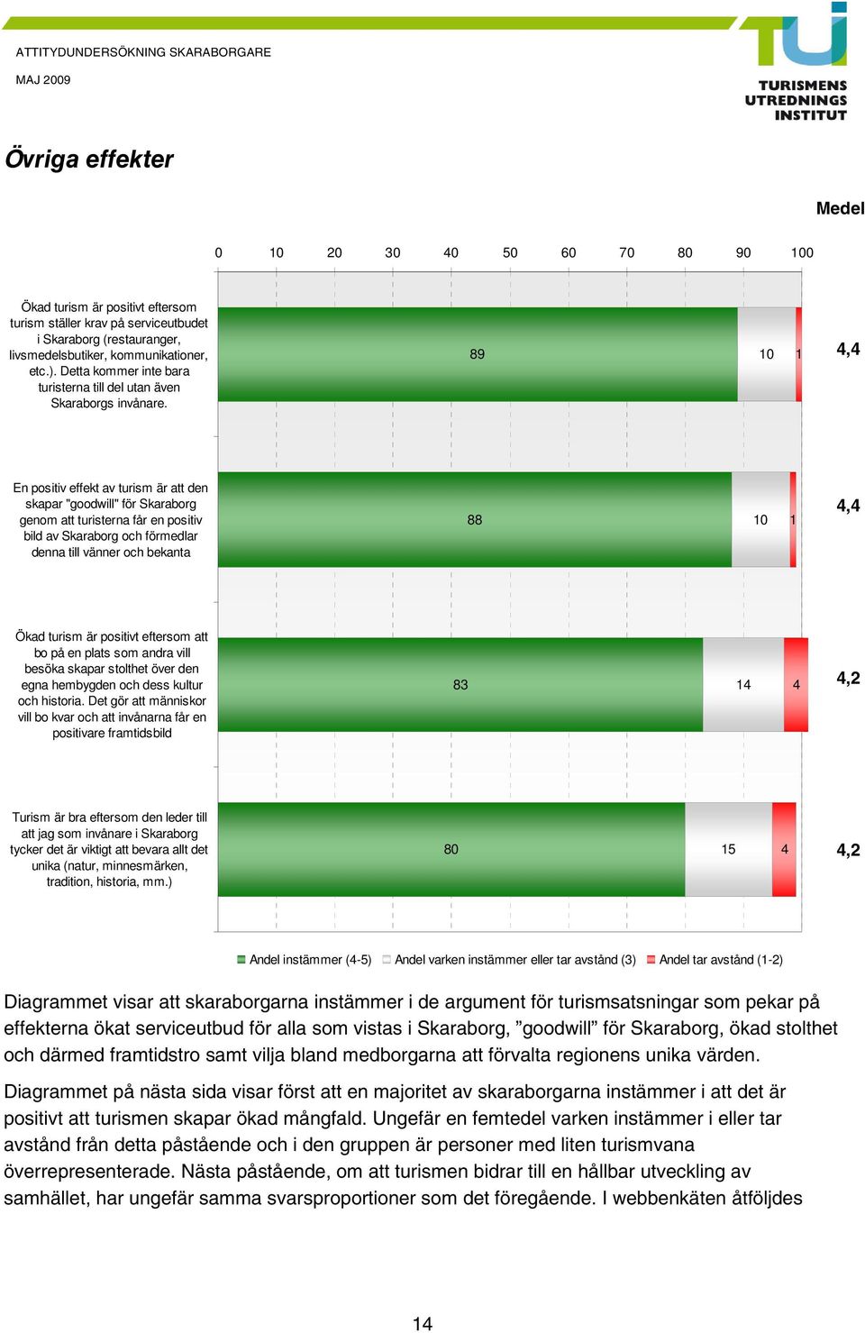 89 10 1, En positiv effekt av turism är att den skapar "goodwill" för Skaraborg genom att turisterna får en positiv bild av Skaraborg och förmedlar denna till vänner och bekanta 88 10 1, Ökad turism