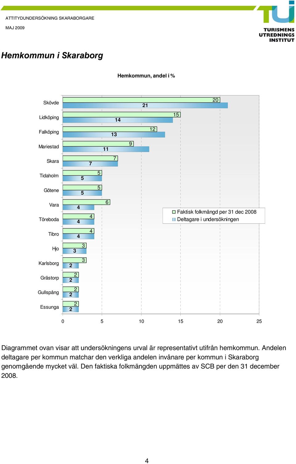 0 Diagrammet ovan visar att undersökningens urval är representativt utifrån hemkommun.