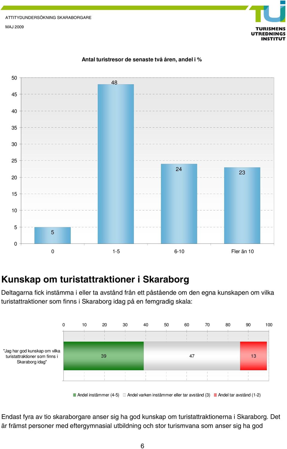 kunskap om vilka turistattraktioner som finns i Skaraborg idag" 39 7 13 Andel instämmer (-) Andel varken instämmer eller tar avstånd (3) Andel tar avstånd (1-) Endast fyra
