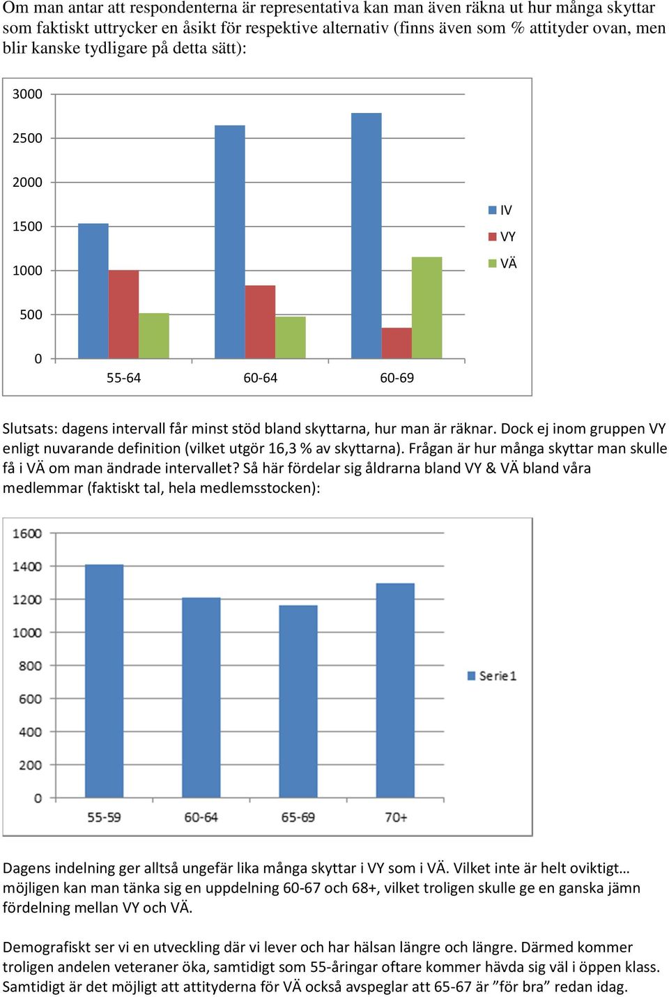 Dock ej inom gruppen enligt nuvarande definition (vilket utgör 16,3 % av skyttarna). Frågan är hur många skyttar man skulle få i om man ändrade intervallet?