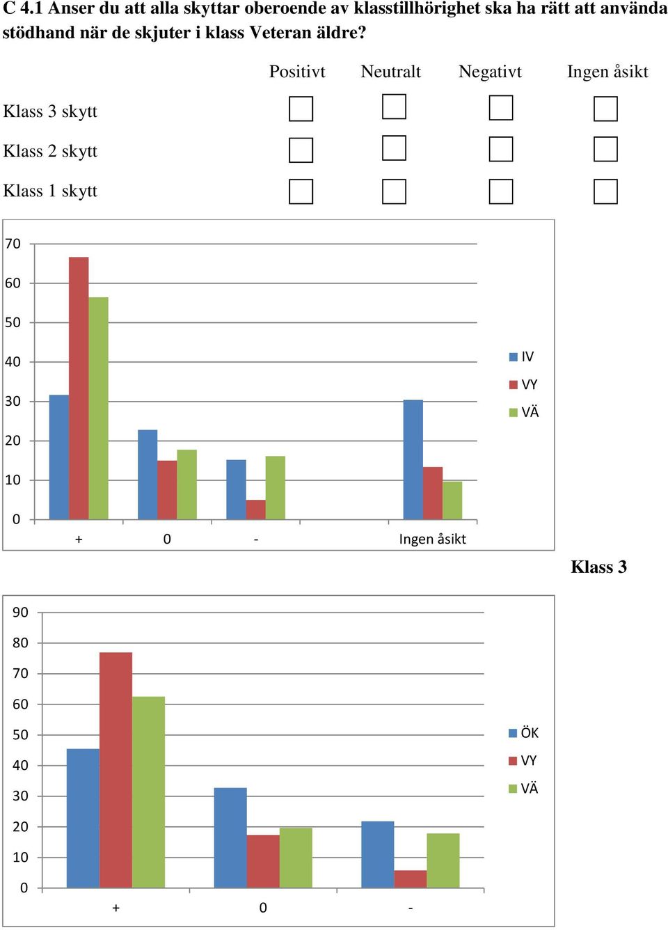 Klass 3 skytt Klass 2 skytt Klass 1 skytt Positivt Neutralt Negativt