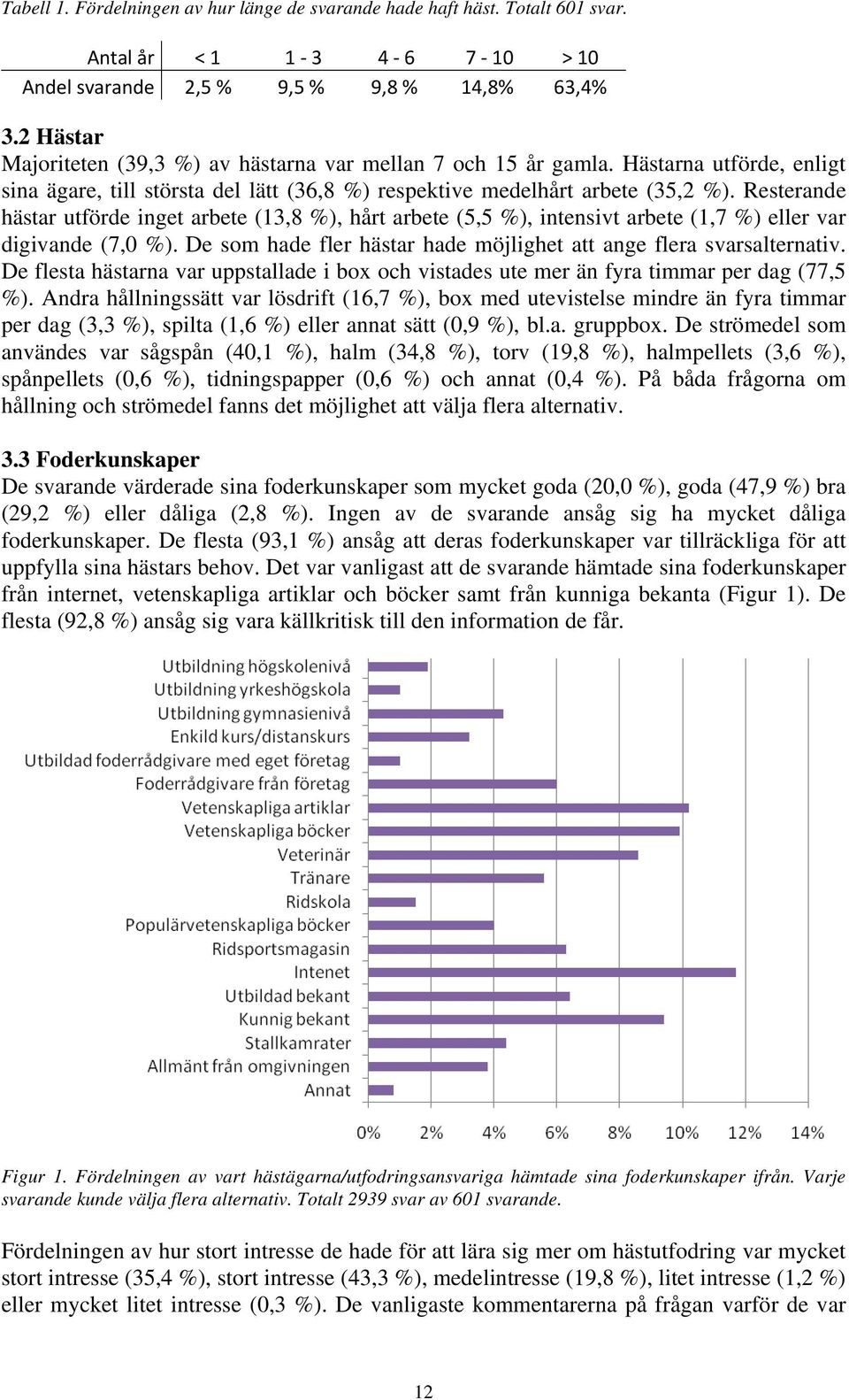 Resterande hästar utförde inget arbete (13,8 %), hårt arbete (5,5 %), intensivt arbete (1,7 %) eller var digivande (7,0 %). De som hade fler hästar hade möjlighet att ange flera svarsalternativ.