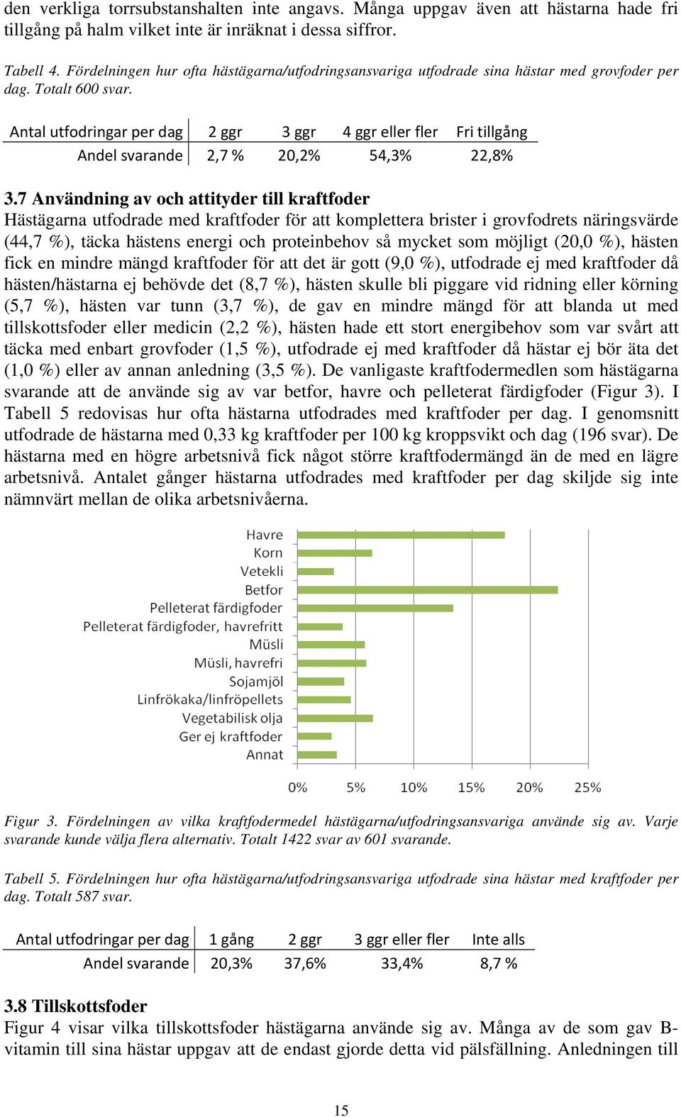Antal utfodringar per dag 2 ggr 3 ggr 4 ggr eller fler Fri tillgång Andel svarande 2,7 % 20,2% 54,3% 22,8% 3.