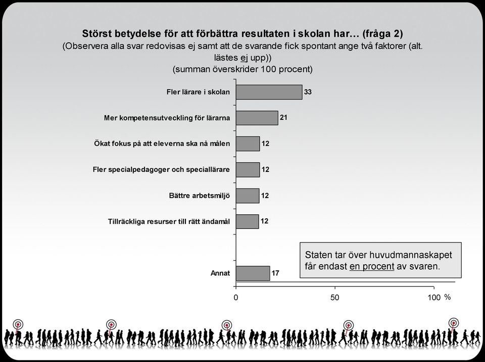 lästes ej upp)) (summan överskrider 00 procent) Fler lärare i skolan 33 Mer kompetensutveckling för lärarna Ökat fokus på