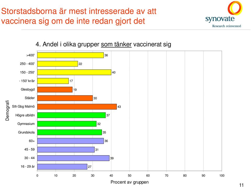 17 Glesbygd 19 Städer 30 Demografi Sth Gbg Malmö Högre utbildn 37 43 Gymnasium 32