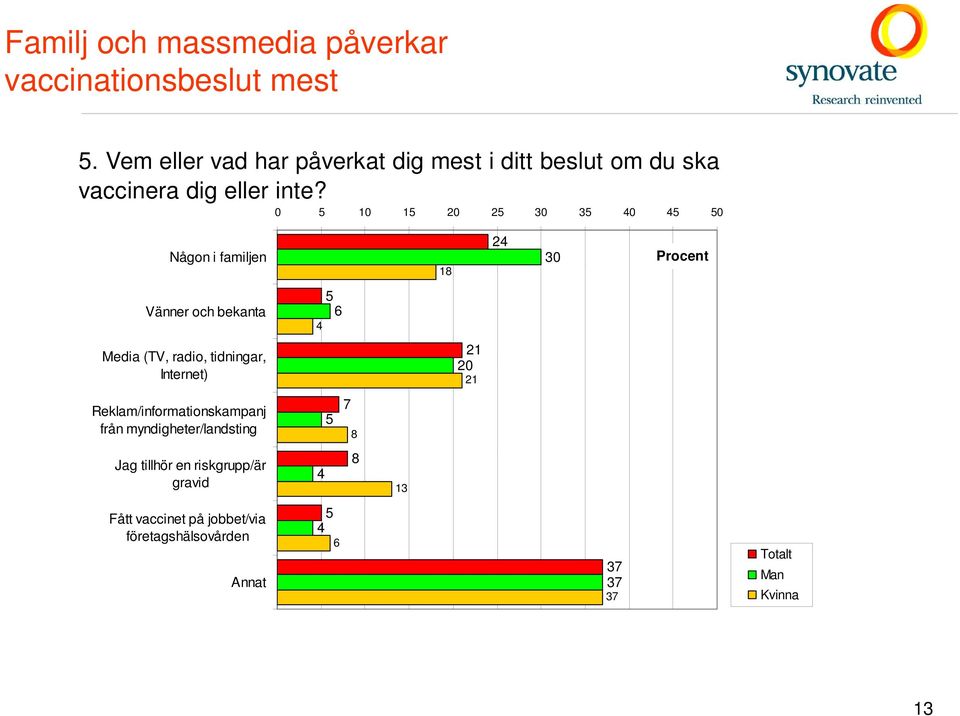 0 5 10 15 20 25 30 35 40 45 50 Någon i familjen 18 24 30 Procent Vänner och bekanta 5 6 4 Media (TV, radio,