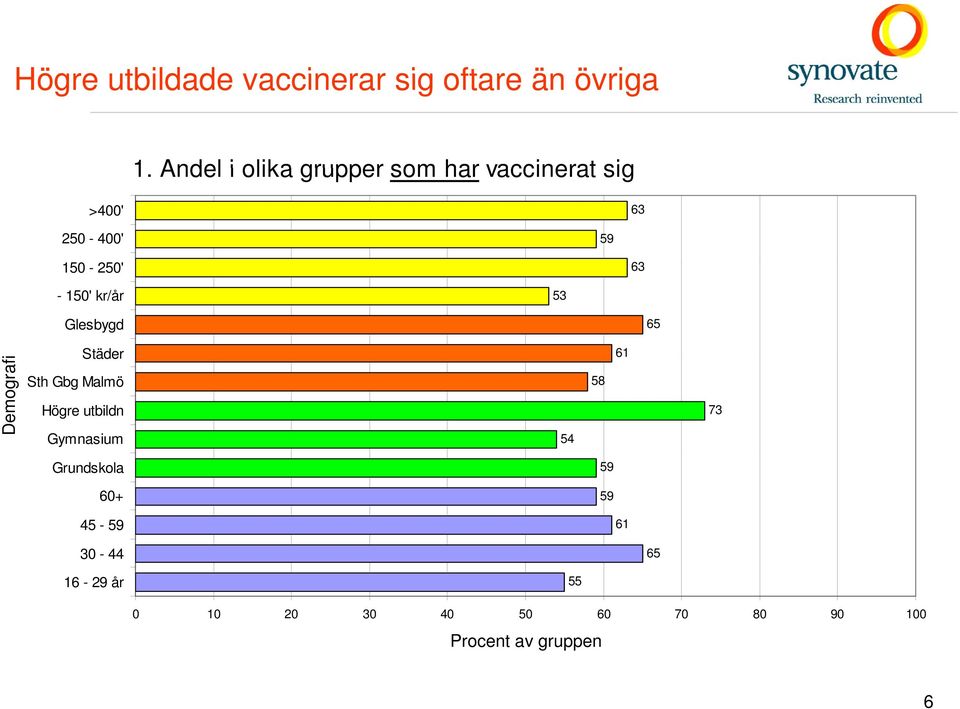 63-150' kr/år 53 Glesbygd 65 Demografi Städer Sth Gbg Malmö Högre utbildn