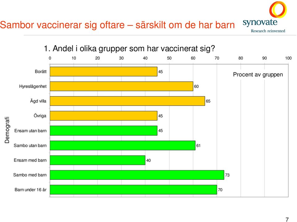 0 10 20 30 40 50 60 70 80 90 100 Borätt 45 Procent av gruppen Hyreslägenhet