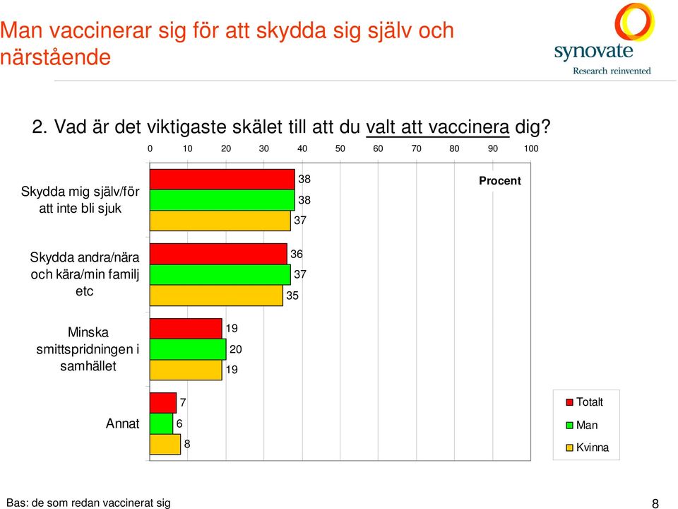 0 10 20 30 40 50 60 70 80 90 100 Skydda mig själv/för att inte bli sjuk 38 38 37 Procent Skydda