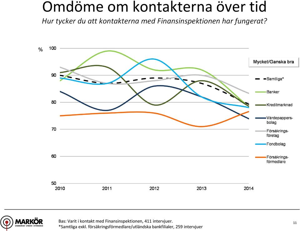 % Bas: Varit i kontakt med Finansinspektionen, 411