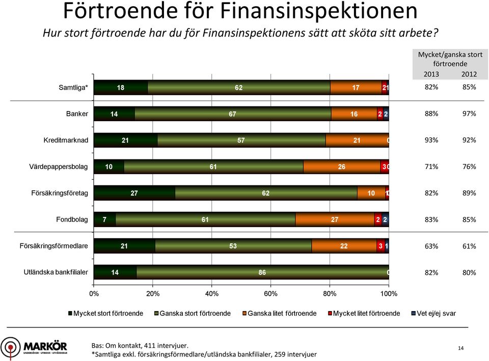 Försäkringsföretag 27 62 1 1 82% 89% Fondbolag 7 61 27 2 2 83% 85% Försäkringsförmedlare 53 22 3 1 63% 61% Utländska bankfilialer 14 86 82% 8% % 2% 4% 6% 8% 1%