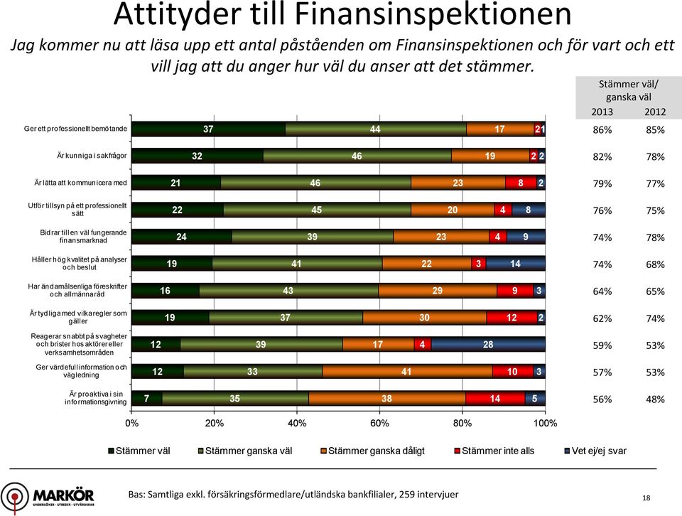 37 44 Stämmer väl/ ganska väl 213 212 86% 85% Är kunniga i sakfrågor 32 46 19 2 2 82% 78% Är lätta att kommunicera med 46 23 8 2 79% 77% Utför tillsyn på ett professionellt sätt 22 45 2 4 8 76% 75%