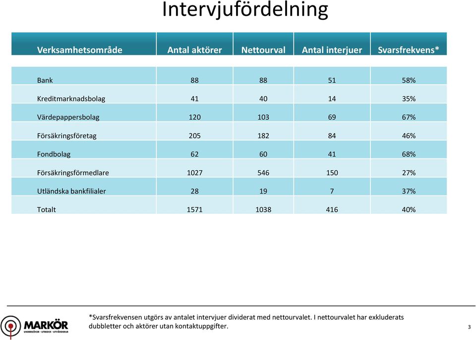 Försäkringsförmedlare 127 546 15 27% Utländska bankfilialer 28 19 7 37% Totalt 1571 138 416 4% *Svarsfrekvensen utgörs