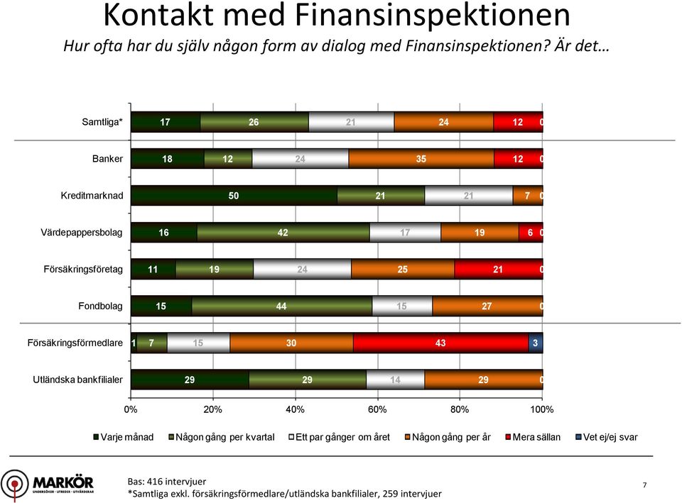 Fondbolag 15 44 15 27 Försäkringsförmedlare 1 7 15 3 43 3 Utländska bankfilialer 29 29 14 29 % 2% 4% 6% 8% 1% Varje månad Någon gång