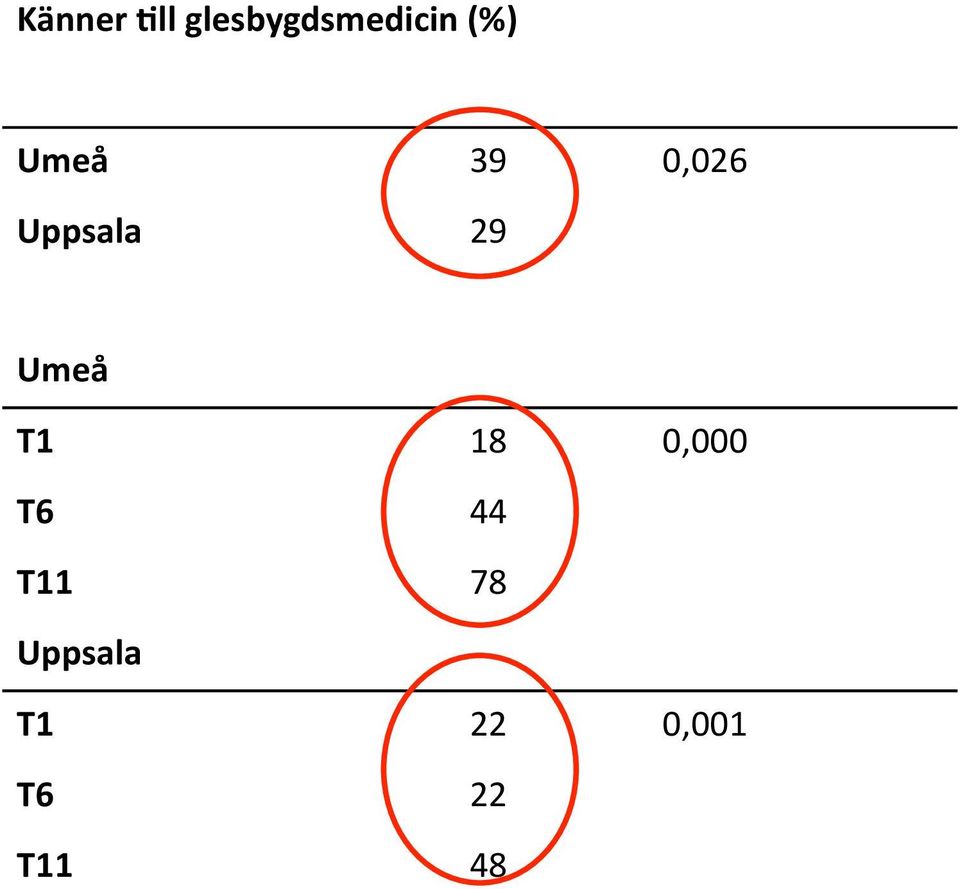 Umeå T1 18 0,000 T6 T11 44 78