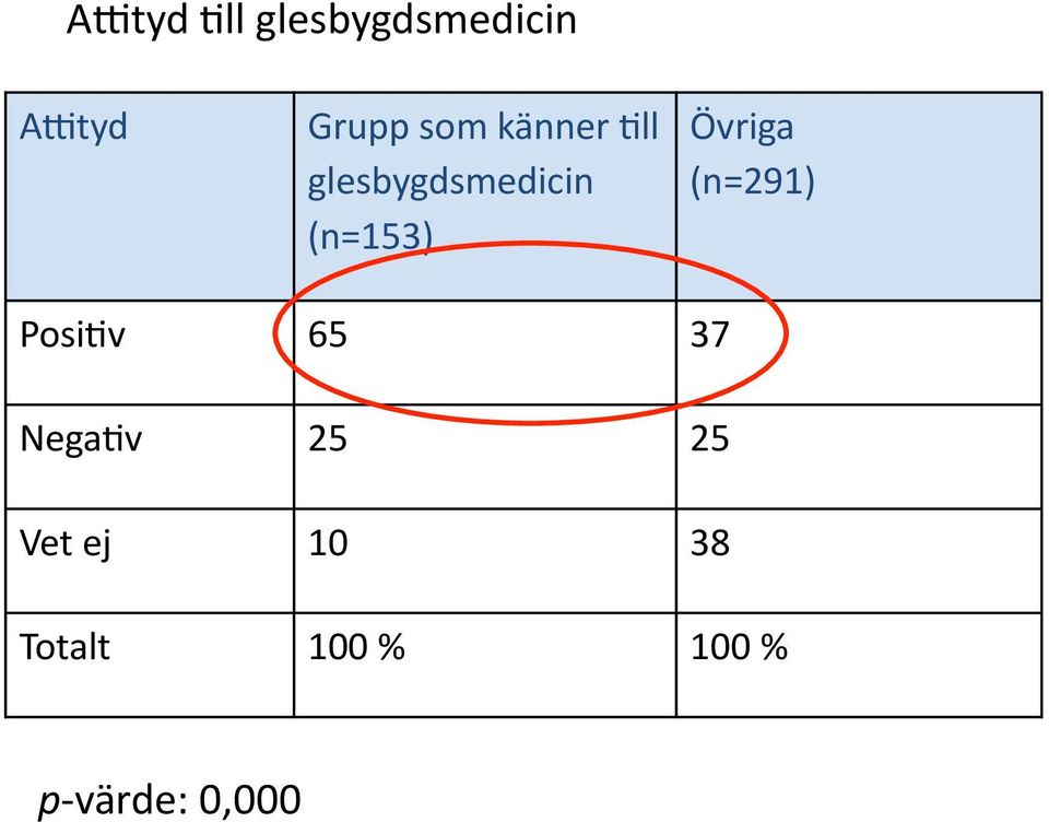 Övriga (n=291) Posi)v 65 37 Nega)v 25 25