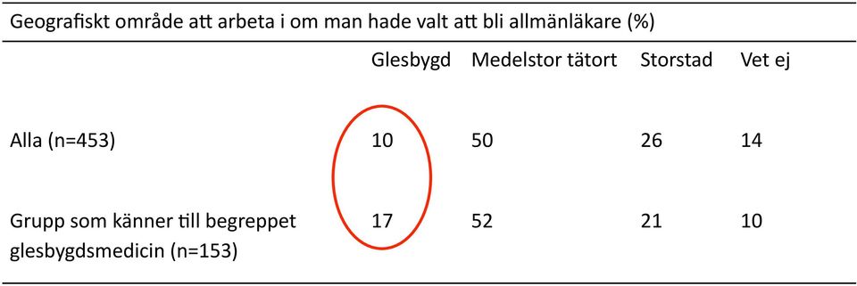 Storstad Vet ej Alla (n=453) 10 50 26 14 Grupp som