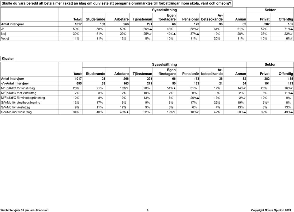 48% 52% 61% 61% 57% 71% Nej 30% 31% 29% 25% 42% 37% 19% 28% 33% 22% Vet ej 11% 11% 12% 8% 10% 11% 20% 11% 10% 6% Kluster Totalt Studerande Arbetare Tjänsteman Sysselsättning Egen företagare Pensionär