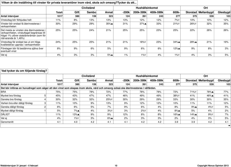 förbjudas helt 11% 8% 13% 13% 13% 12% 12% 7% 10% 10% 12% Vinster bör endast få återinvesteras i verksamheten Det mesta av vinsten ska återinvesteras i verksamheten, et begränsas till högst 1% utöver