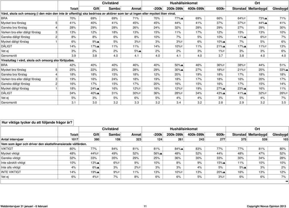 BRA 70% 69% 69% 71% 70% 77% 69% 66% 64% 73% 71% Mycket bra förslag 5 41% 40% 41% 45% 45% 44% 41% 37% 37% 44% 41% Ganska bra förslag 4 28% 29% 28% 26% 24% 32% 28% 29% 27% 29% 30% Varken bra eller