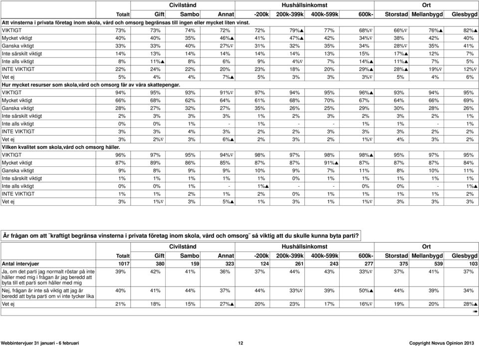 VIKTIGT 73% 73% 74% 72% 72% 79% 77% 68% 66% 76% 82% Mycket viktigt 40% 40% 35% 46% 41% 47% 42% 34% 38% 42% 40% Ganska viktigt 33% 33% 40% 27% 31% 32% 35% 34% 28% 35% 41% Inte särskilt viktigt 14% 13%