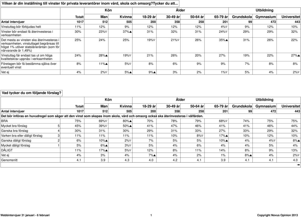 11% 12% 9% 12% 12% 12% 4% 9% 12% 10% Vinster bör endast få återinvesteras i verksamheten Det mesta av vinsten ska återinvesteras i verksamheten, et begränsas till högst 1% utöver statslåneräntan (som