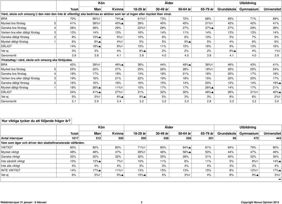 BRA 70% 66% 74% 61% 73% 72% 68% 69% 71% 69% Mycket bra förslag 5 41% 38% 45% 39% 45% 45% 31% 42% 42% 41% Ganska bra förslag 4 28% 28% 29% 22% 28% 27% 37% 27% 29% 28% Varken bra eller dåligt förslag 3