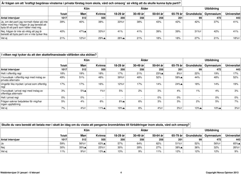 röstar på inte håller med mig i frågan är jag beredd att byta till ett parti som håller med mig Nej, frågan är inte så viktig att jag är beredd att byta parti om vi inte tycker lika 39% 40% 38% 33%