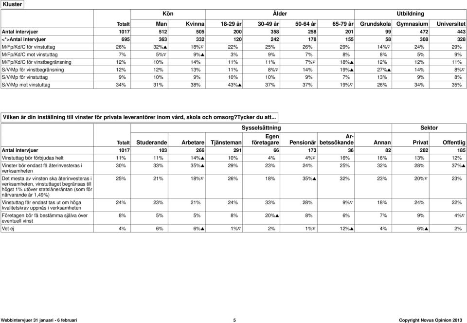 13% 11% 8% 14% 19% 27% 14% 8% 9% 10% 9% 10% 10% 9% 7% 13% 9% 8% S/V/Mp mot 34% 31% 38% 43% 37% 37% 19% 26% 34% 35% Vilken är din inställning till vinster för privata leverantörer inom vård, skola och