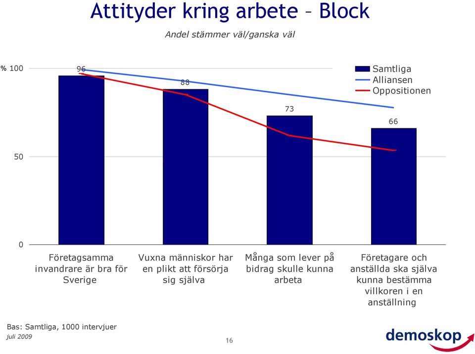 att försörja sig själva Många som lever på bidrag skulle kunna arbeta