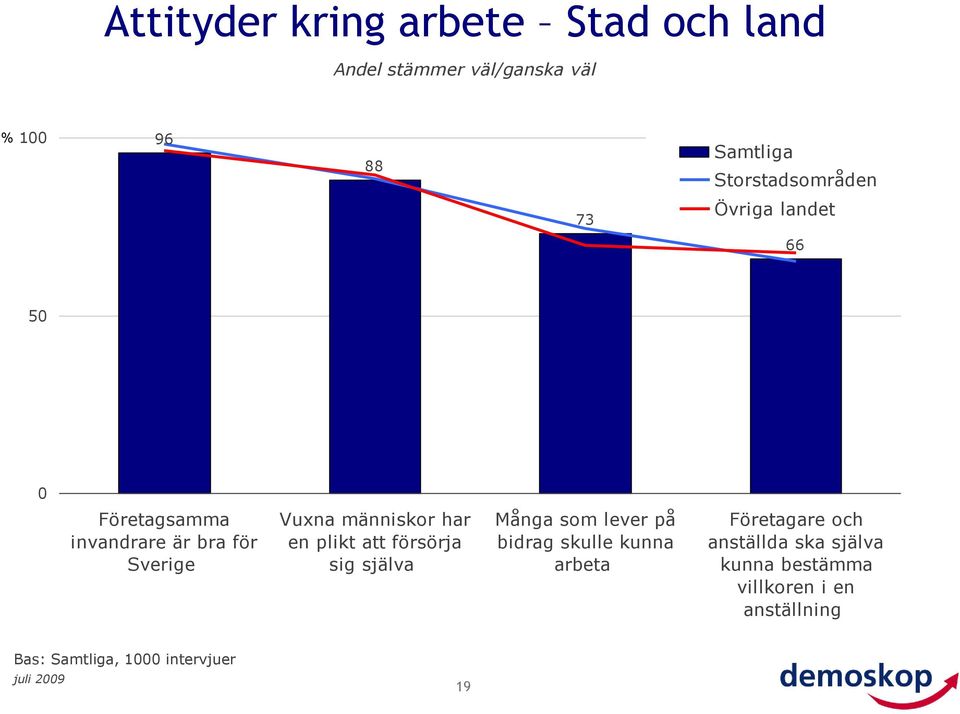 plikt att försörja sig själva Många som lever på bidrag skulle kunna arbeta