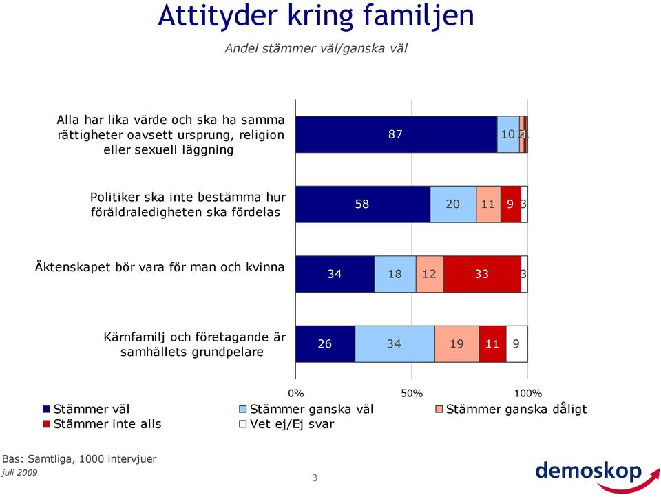 3 Äktenskapet bör vara för man och kvinna 34 18 12 33 3 Kärnfamilj och företagande är samhällets