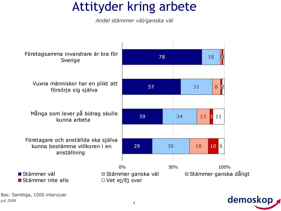 13 3 11 Företagare och anställda ska själva kunna bestämma villkoren i en anställning 29 36 18