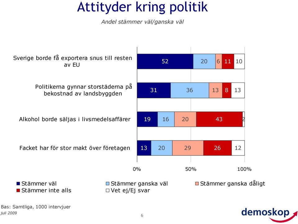 säljas i livsmedelsaffärer 19 16 2 43 2 Facket har för stor makt över företagen 13 2 29