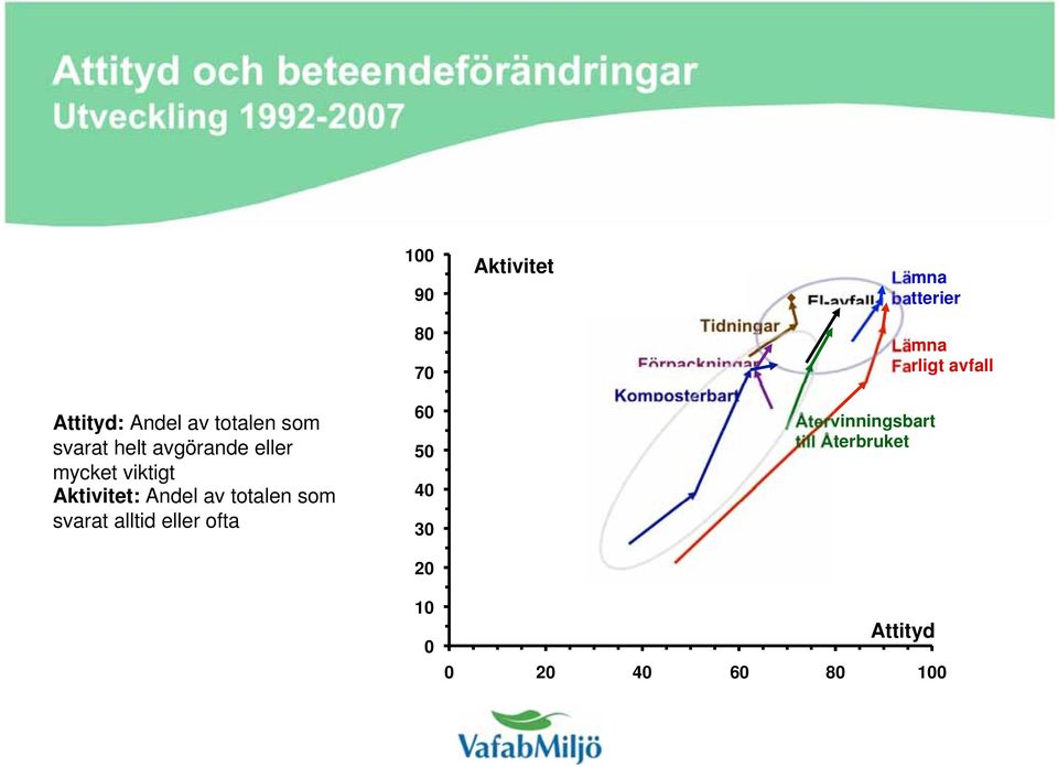 100 90 80 70 60 50 40 30 Aktivitet Komposterbart Tidningar Förpackningar El-avfall Lämna