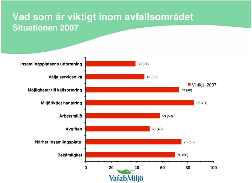 73 (48) Viktigt -2007 Miljöriktigt hantering 85 (81) Arbetsmiljö 58 (59)