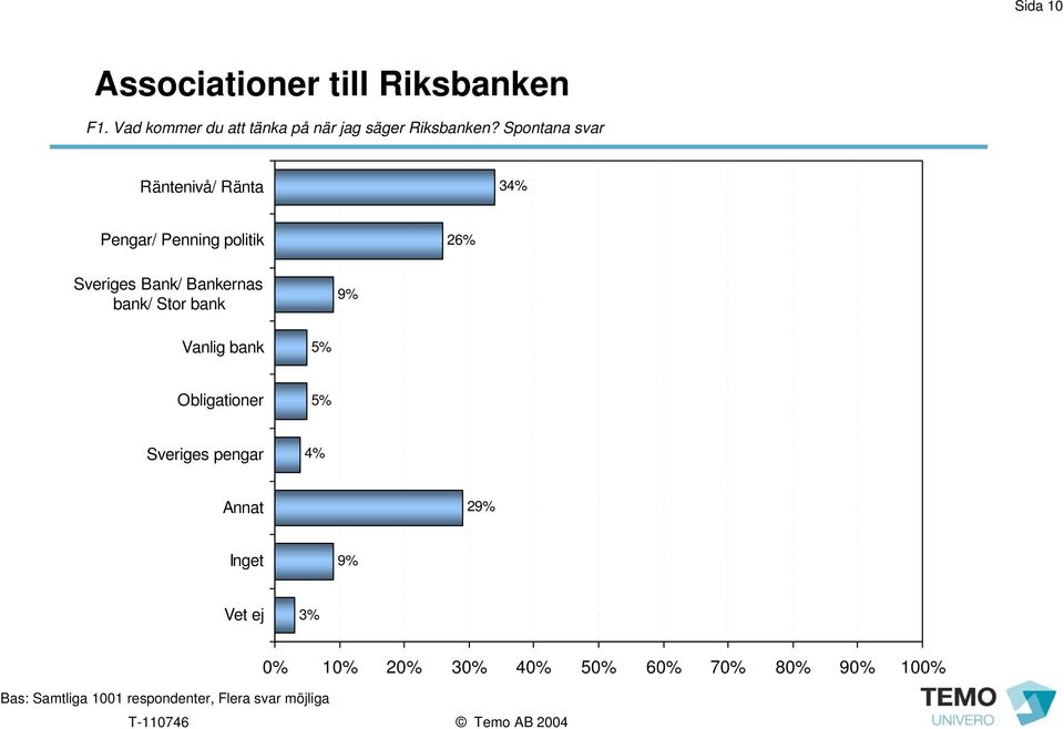 Spontana svar Räntenivå/ Ränta 3 Pengar/ Penning politik 26% Sveriges Bank/ Bankernas bank/