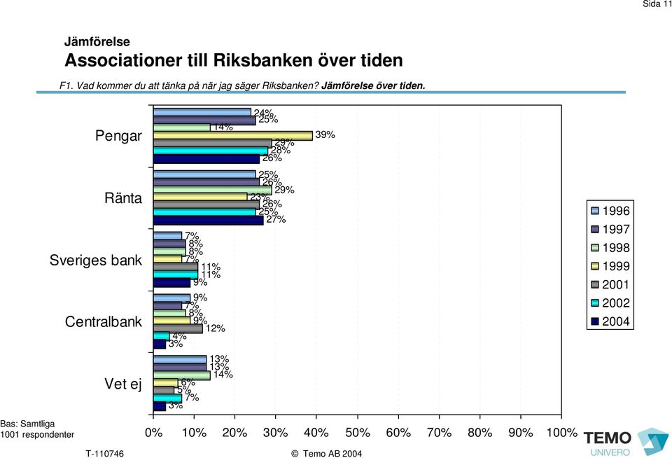 Pengar 1 2 2 29% 28% 26% 39% Ränta Sveriges bank Centralbank Vet ej 8% 8% 11% 11% 9% 9% 8% 9% 1