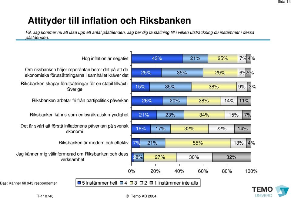 tillväxt i Sverige 1 3 38% 9% 3% Riksbanken arbetar fri från partipolitisk påverkan 26% 20% 28% 1 11% Riksbanken känns som en byråkratisk myndighet 21% 23% 3 1 Det är svårt att förstå inflationens