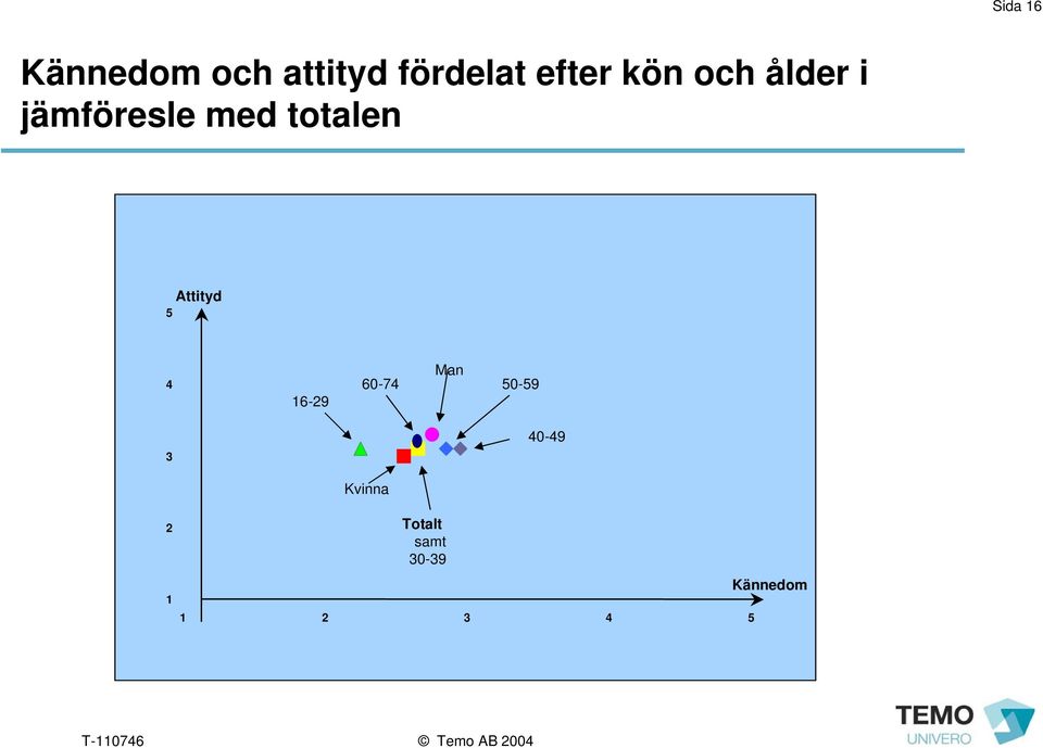 totalen 5 Attityd 4 16-29 60-74 Man 50-59