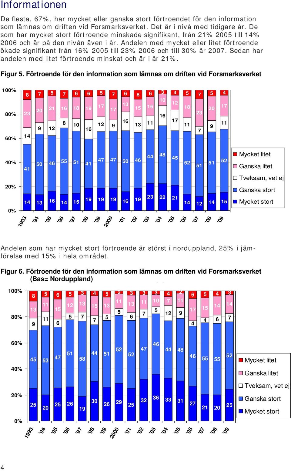 Andelen med mycket eller litet förtroende ökade signifikant från % 0 till 23% 0 och till % år 0. Sedan har andelen med litet förtroende minskat och är i år 2%. Figur.