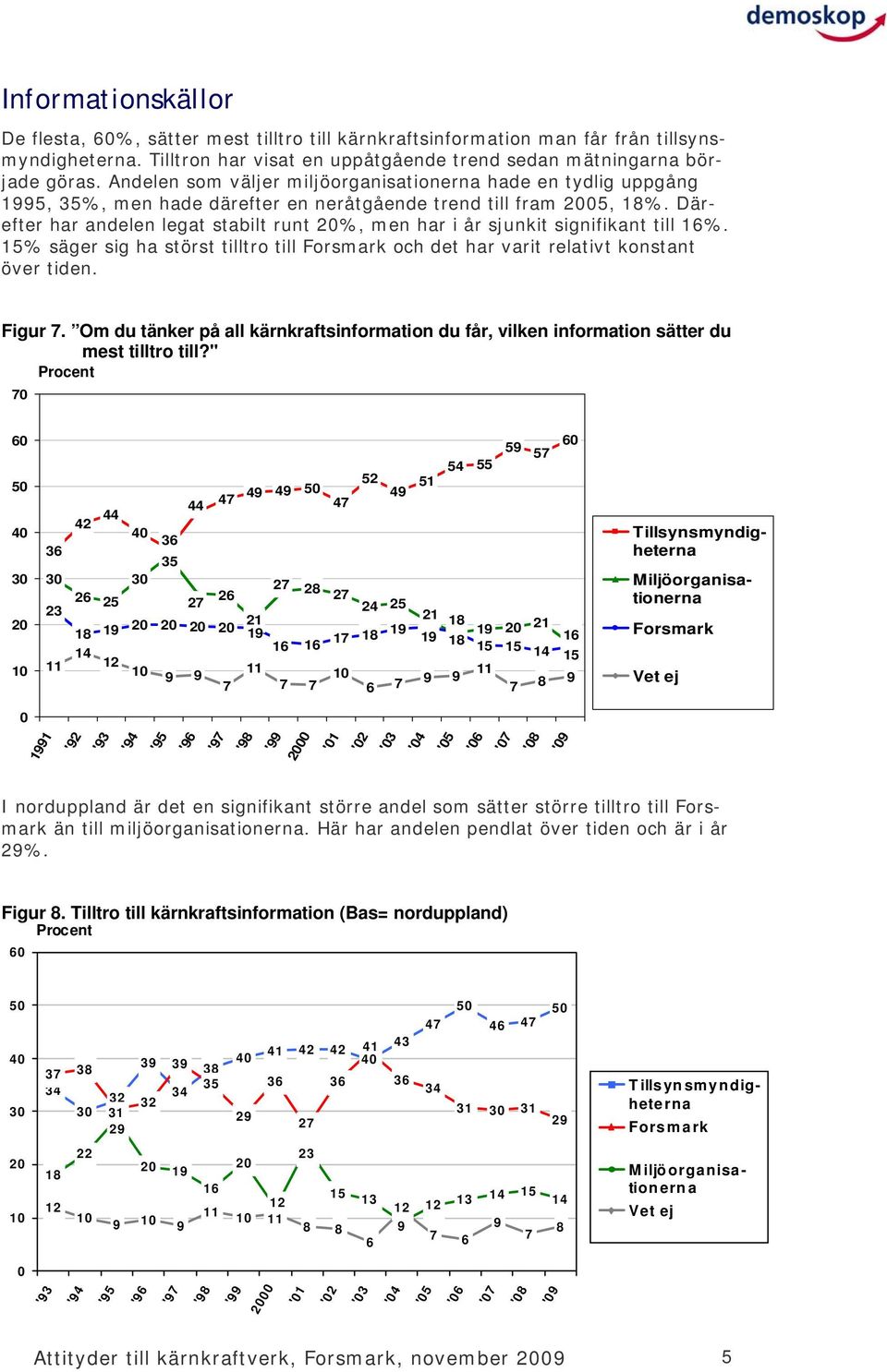 Därefter har andelen legat stabilt runt %, men har i år sjunkit signifikant till %. % säger sig ha störst tilltro till Forsmark och det har varit relativt konstant över tiden. Figur.