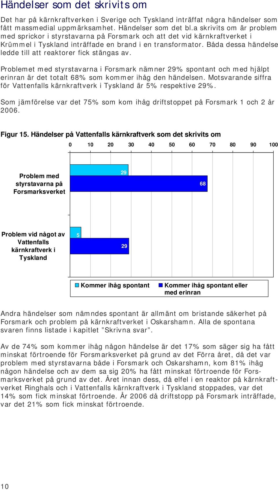 Båda dessa händelse ledde till att reaktorer fick stängas av. Problemet med styrstavarna i Forsmark nämner 2% spontant och med hjälpt erinran är det totalt % som kommer ihåg den händelsen.