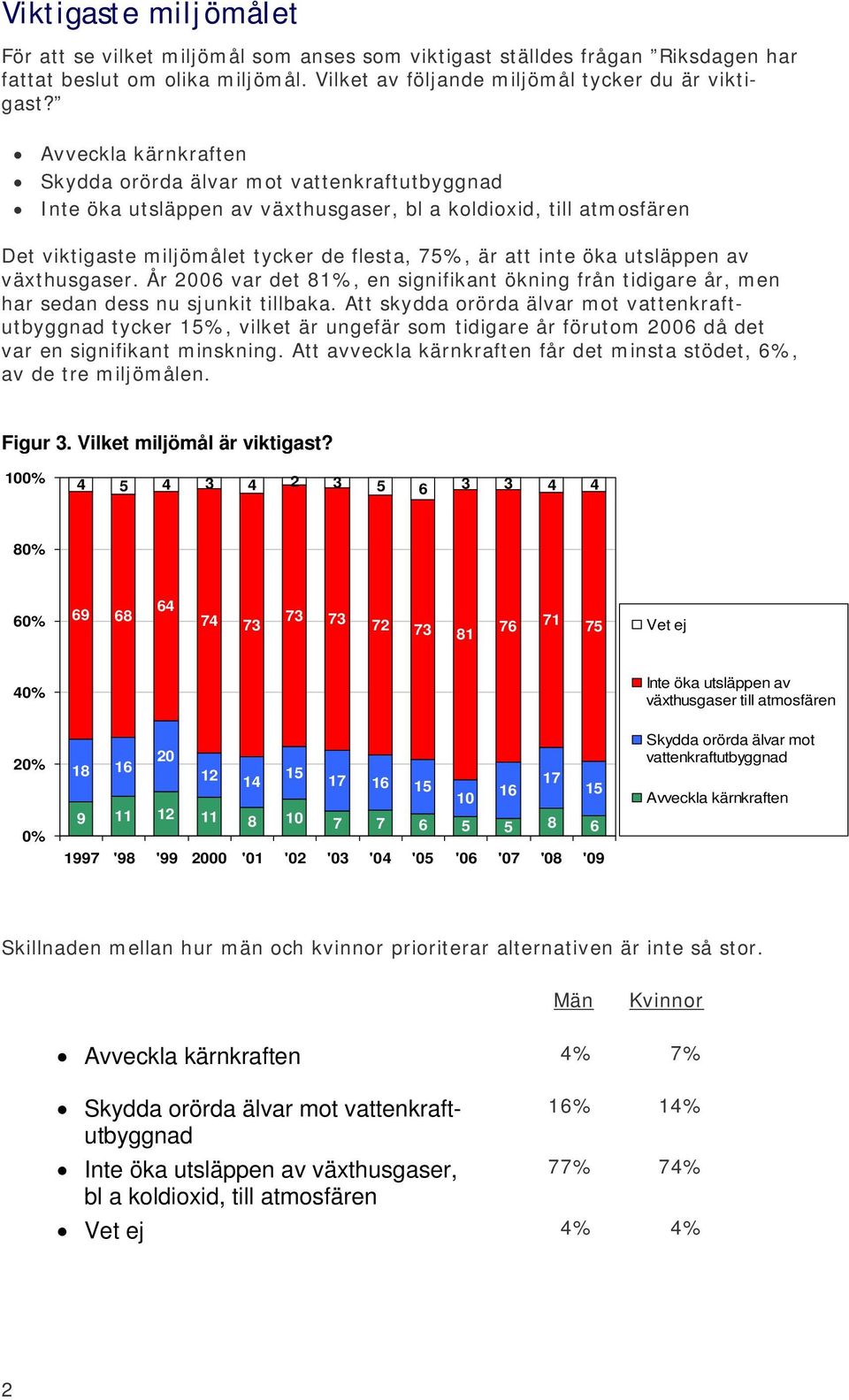 utsläppen av växthusgaser. År 0 var det %, en signifikant ökning från tidigare år, men har sedan dess nu sjunkit tillbaka.