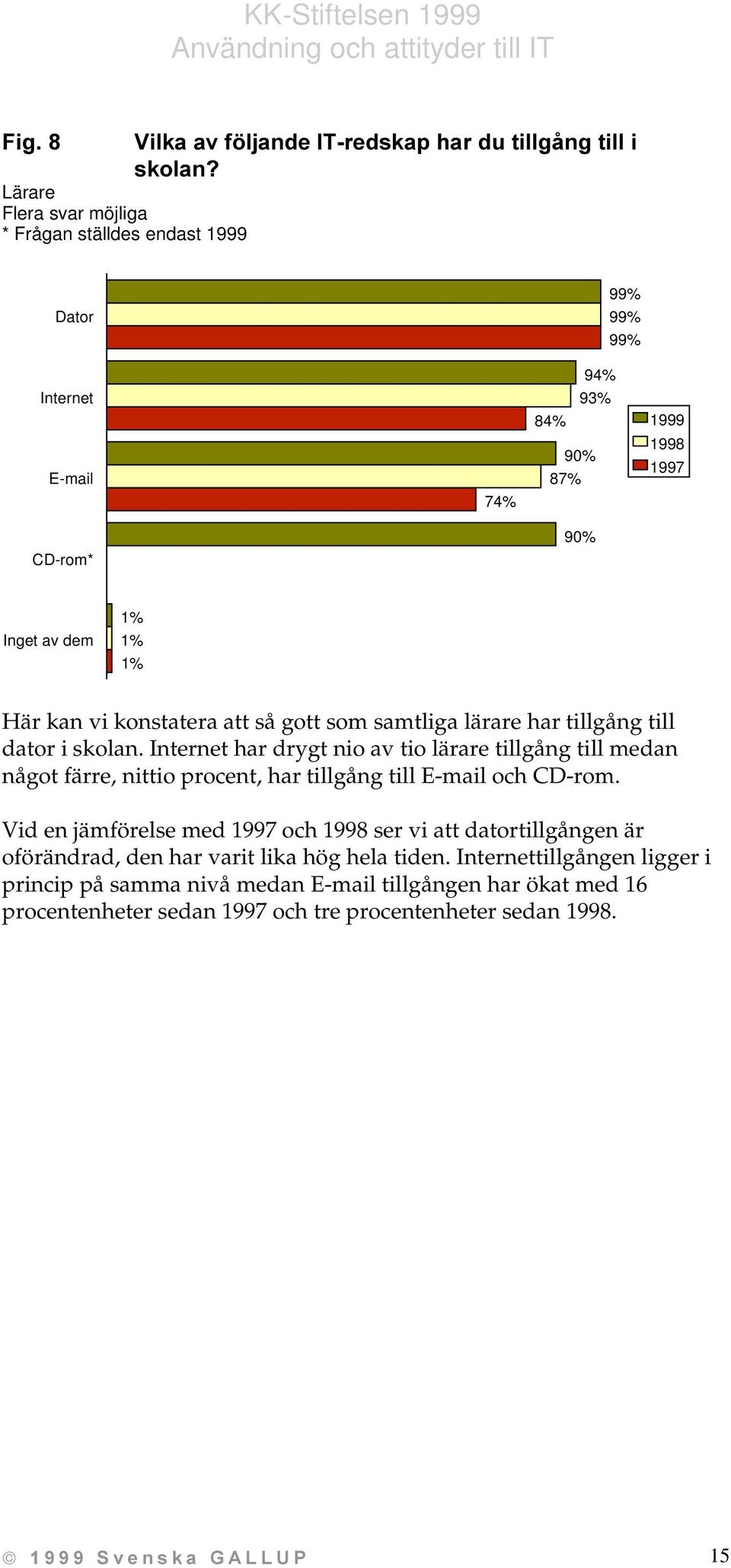 Internet har drygt nio av tio lärare tillgång till medan något färre, nittio procent, har tillgång till E-mail och CD-rom.