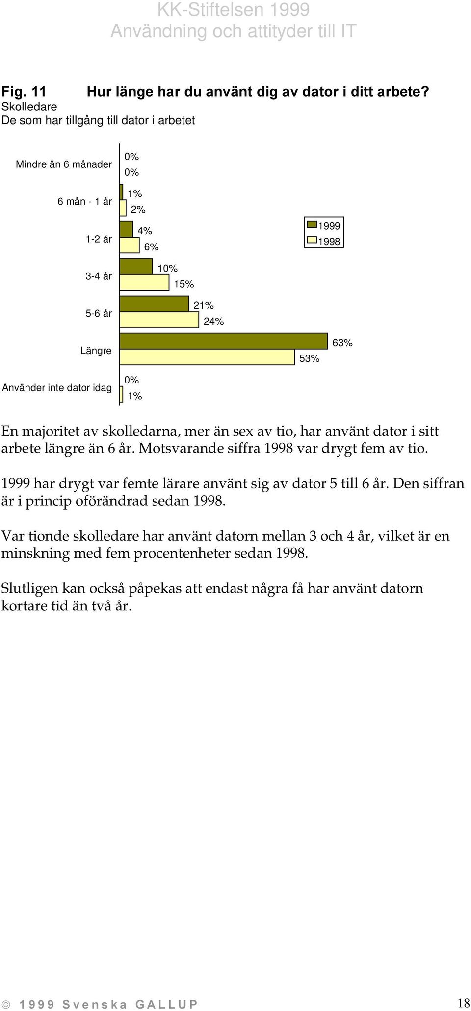 Motsvarande siffra 1998 var drygt fem av tio. 1999 har drygt var femte lärare använt sig av dator 5 till 6 år. Den siffran är i princip oförändrad sedan 1998.