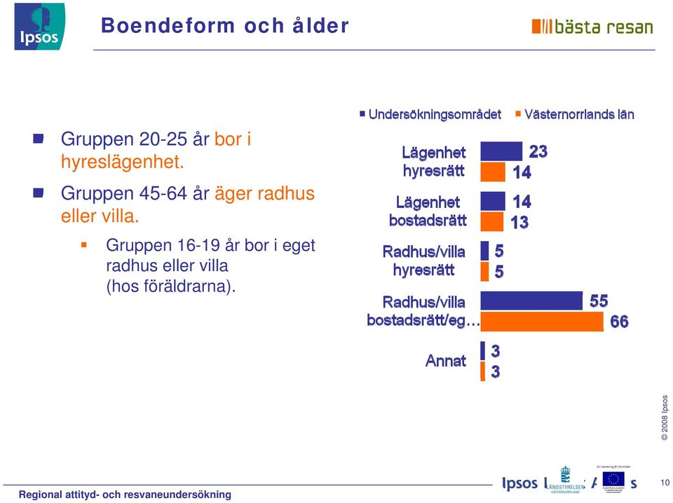 Gruppen 45-64 år äger radhus eller villa.